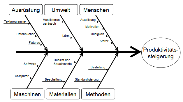 Ursache-Wirkung-Diagramm Ursache-Wirkung-Diagramm