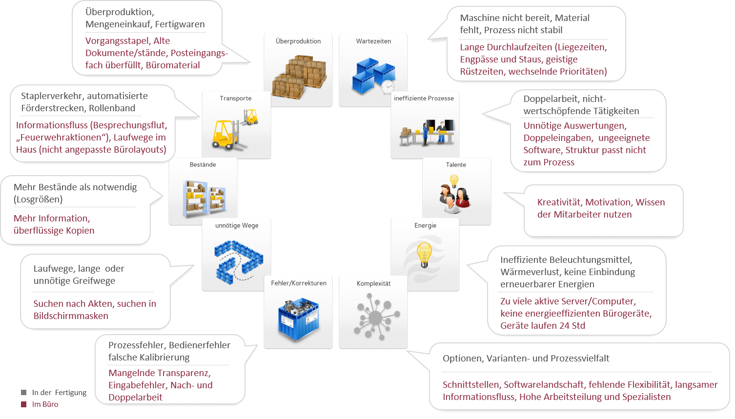 Arten der Verschwendung